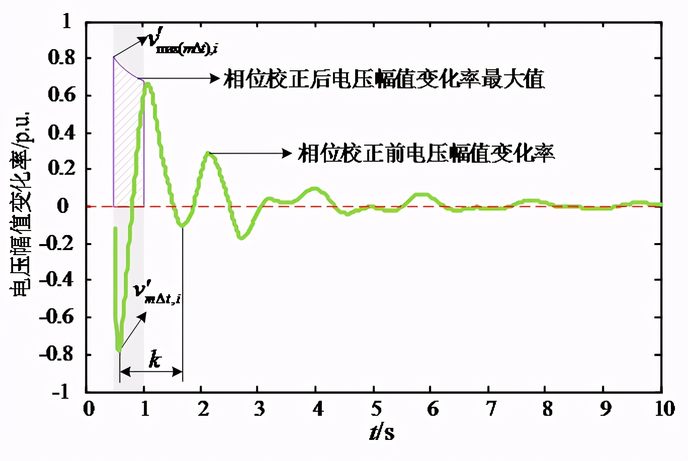 东北电力大学科研团队提出电力系统暂态电压稳定评估的新方法