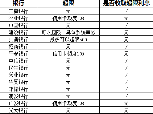 信用卡的“隐藏”额度知多少？