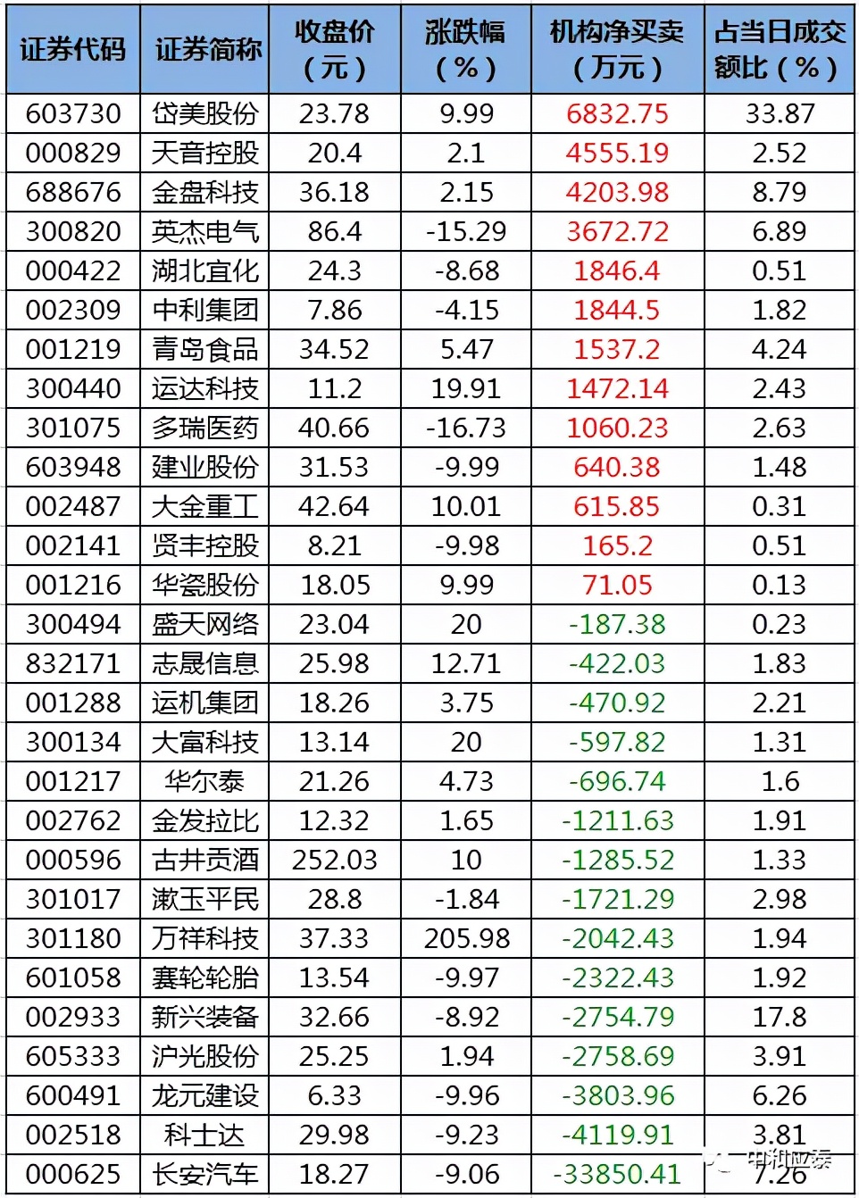 周三A 股重要投资信息