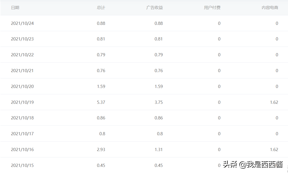 一篇笔记涨粉100+写作变现只要坚持就能看到光
