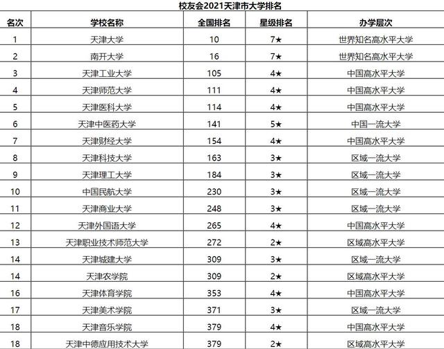 天津高校排名2022最新，天津的所有大学一览表(附2022年最新排行榜前十名单)