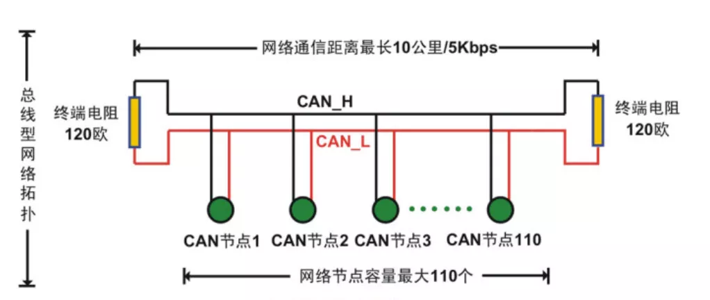 汽车CAN总线探索之旅