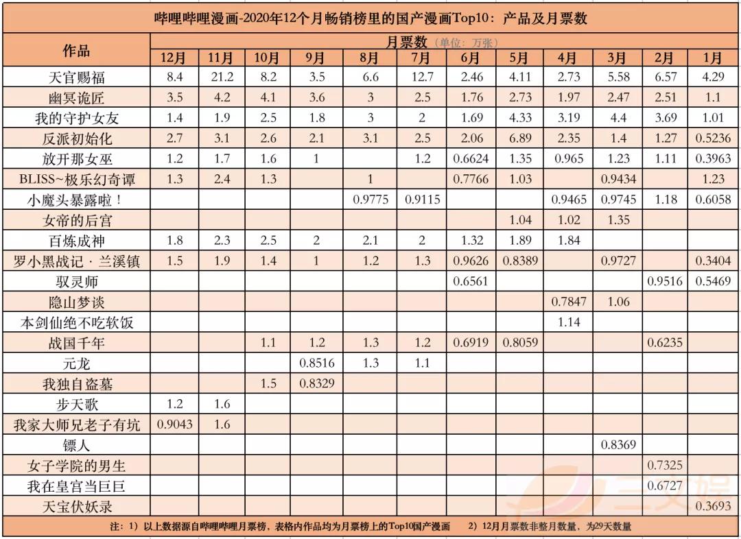 2020年的漫画平台，哪些作品更“吸金”？