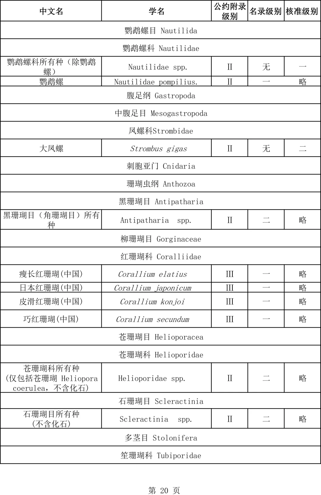 關(guān)于瀕危野生動(dòng)植物種國際貿(mào)易公約附錄水生動(dòng)物物種核準(zhǔn)為國家重點(diǎn)保護(hù)野生動(dòng)物名錄的公示