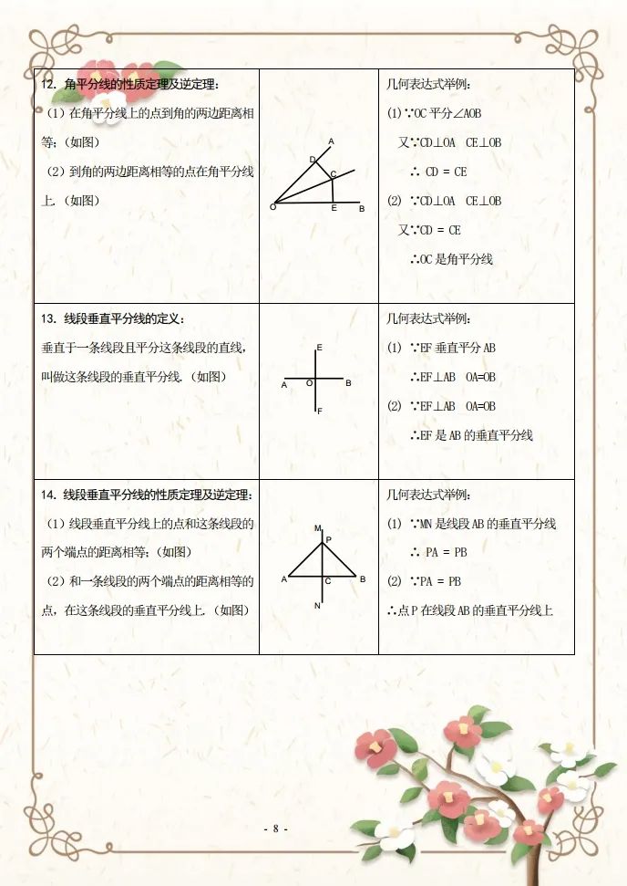 初二的同学看过来，收藏好这份初二数学知识点资料