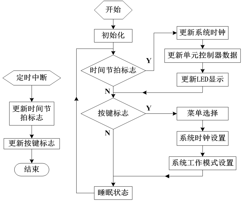 如何應(yīng)用單片機設(shè)計智能型節(jié)能路燈控制系統(tǒng)