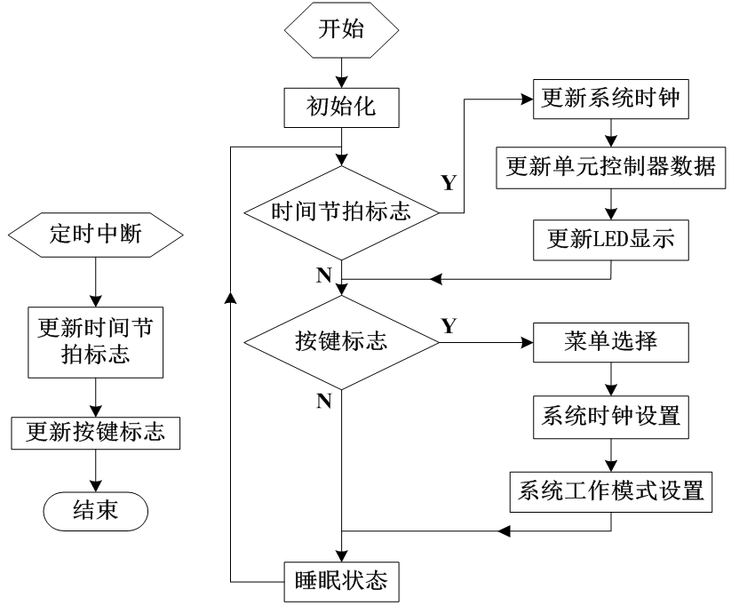 如何應用單片機設計智能型節能路燈控制系統