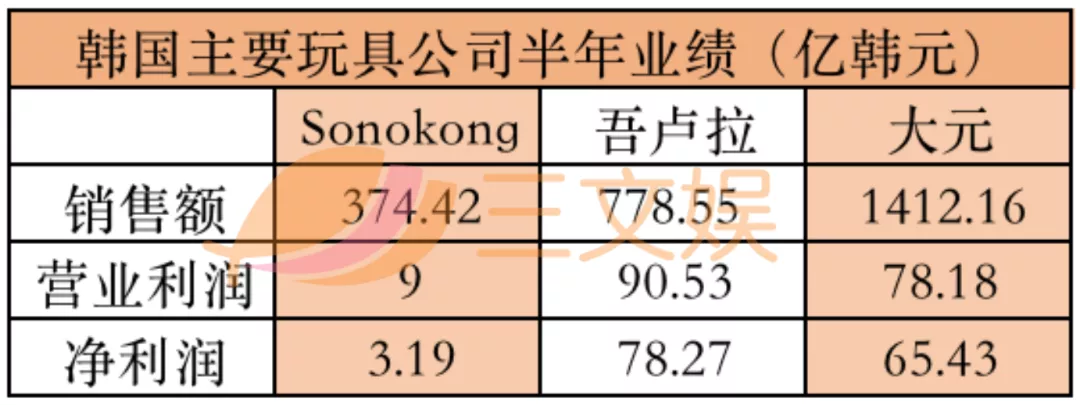 韩国三大玩具公司半年业绩：自主IP受关注