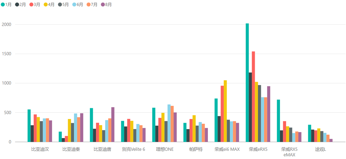 上海的8月新能源汽车上牌数据解读