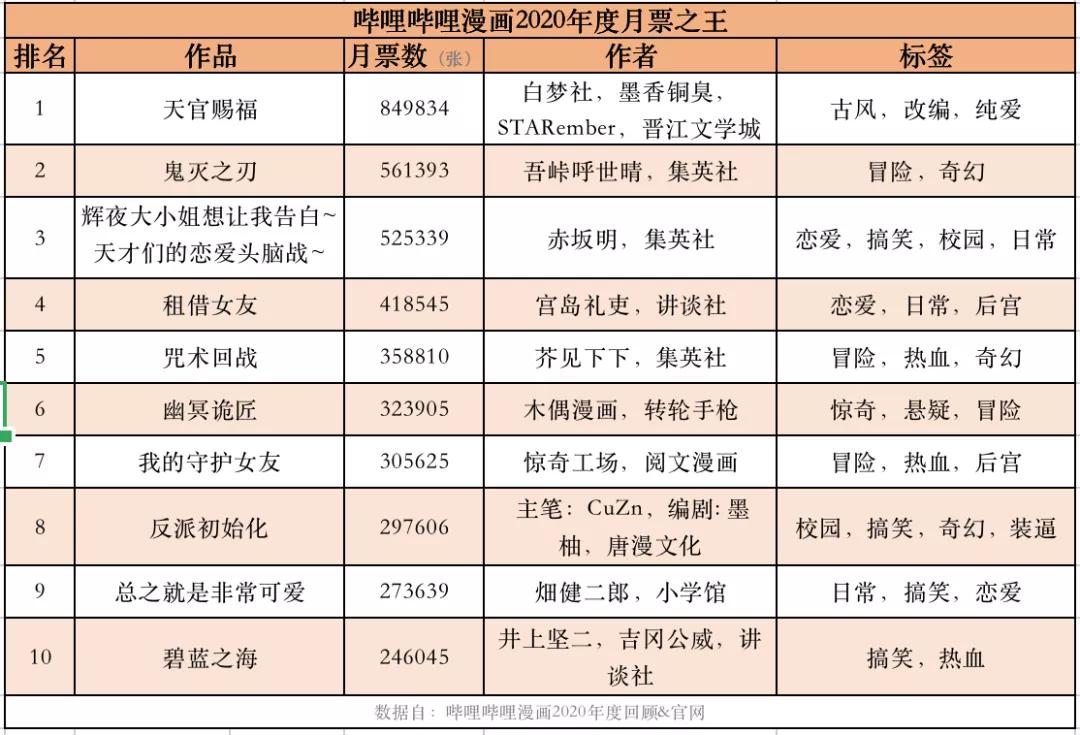 2020年的漫画平台，哪些作品更“吸金”？