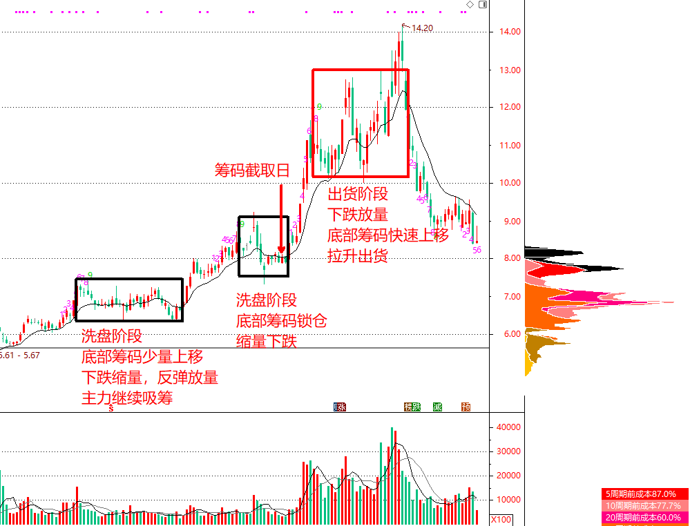 技術指標干貨：如何通過籌碼分布，區分主力是在洗盤還是出貨？