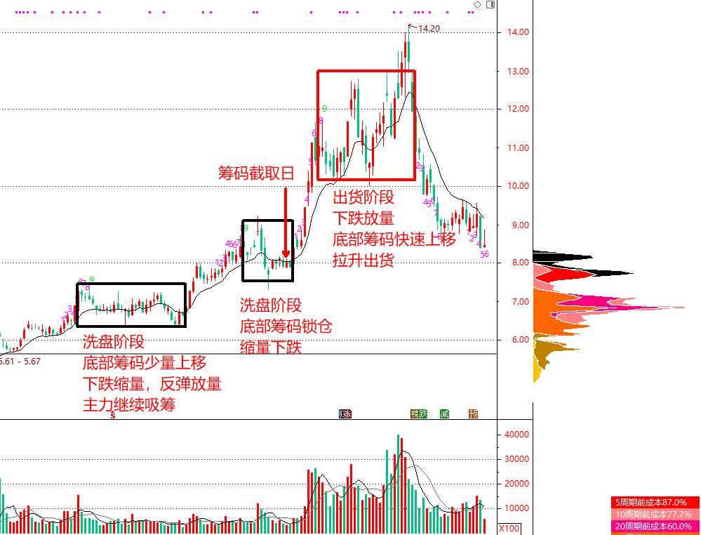 技术指标干货：如何通过筹码分布，区分主力是在洗盘还是出货？