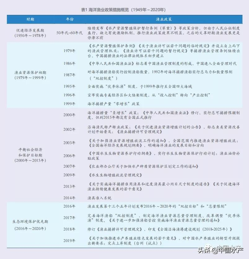 中國水產養(yǎng)殖對海洋野生漁業(yè)資源的影響與相關政策回顧