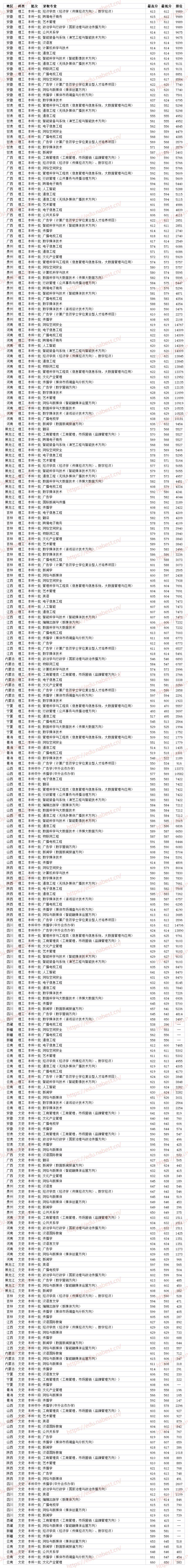 中国传媒大学专科批多少分?校区在哪(图1)