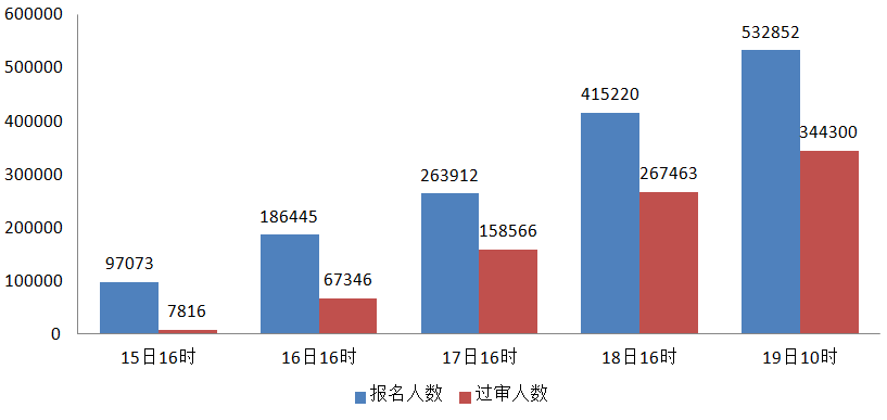 2022国考报名人数突破50万，95%职位“破冰”，840个岗位无人报考