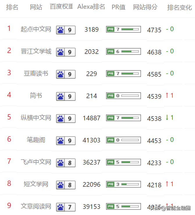 最新中国小说移动网站排行榜和中国小说网站综合排名前十名