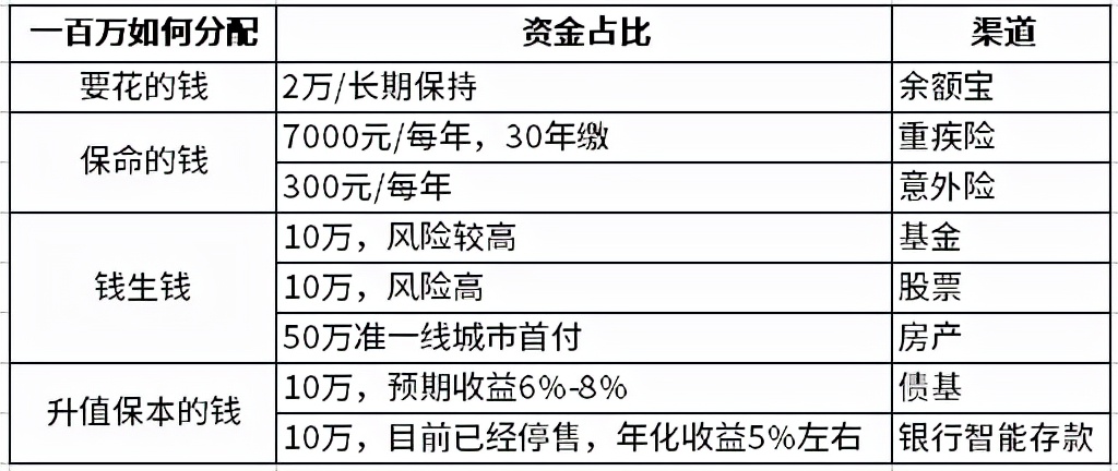 如果有100萬，如何進行最優資產配置？