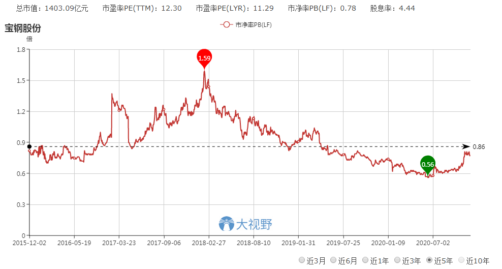 宝钢股份股票的ROE是多少