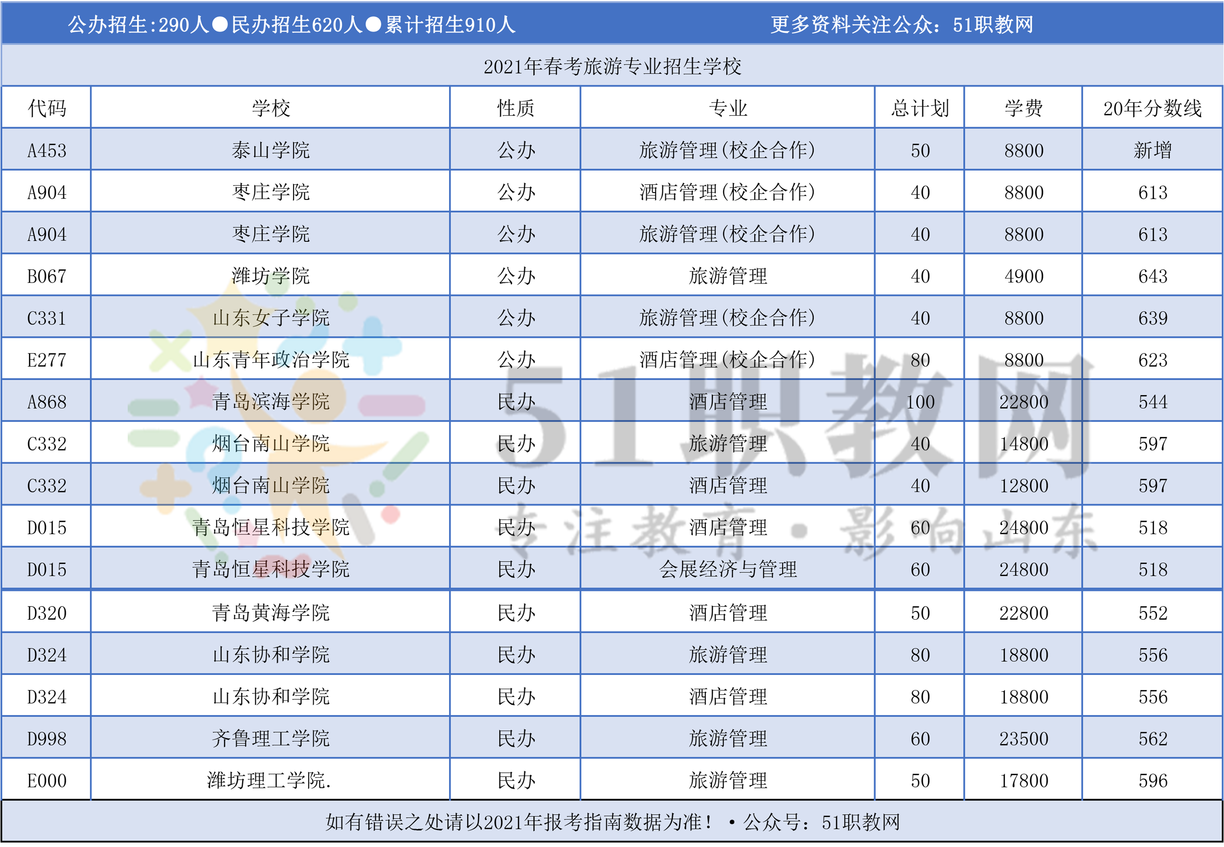 「分专业」2021年山东春季高考本科各专业招生计划！收藏+转发  2021年春季高考本科招生计划 第12张