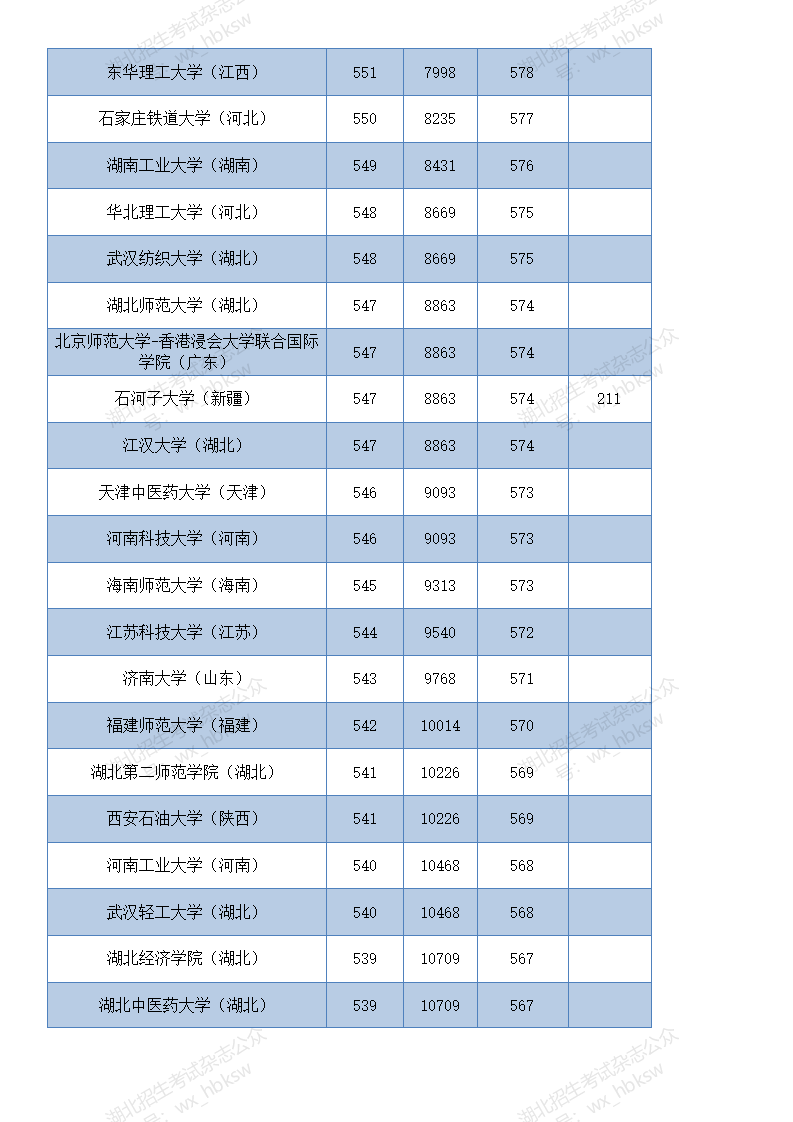 湖北高考分数线2020   (四川省单招分数线)