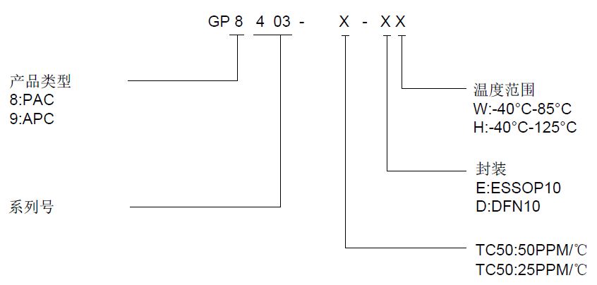 GP8403 双通道 I2C 转 0-5V/0-10V