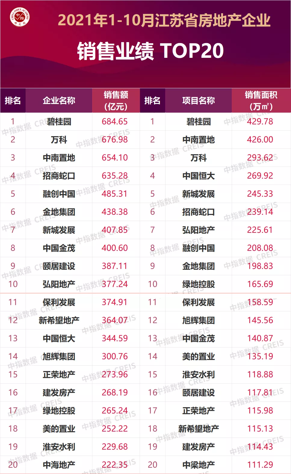 最新业绩排名，2022年江苏省房地产销售业绩排行(附2022年最新排行榜前十名单)