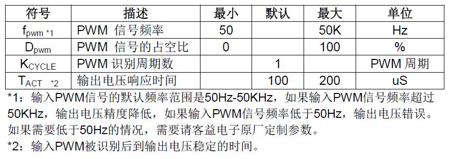 GP8403 双通道 I2C 转 0-5V/0-10V