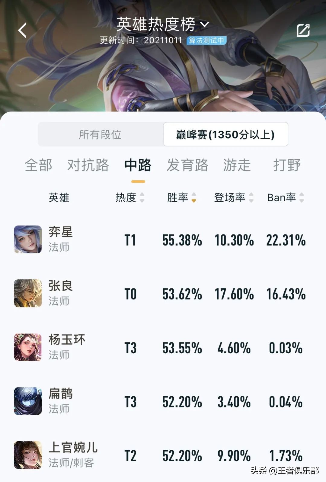 王者荣耀：正式服更新调整6位英雄，谁加强谁削弱，一看便知