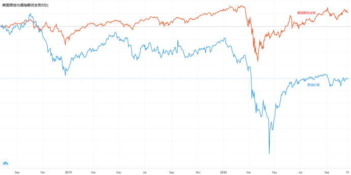 原油与股市看似亦步亦趋，但两者并非全然正相关