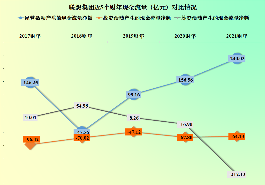 联想集团2020-2021财年的经营和财务情况究竟怎么样？