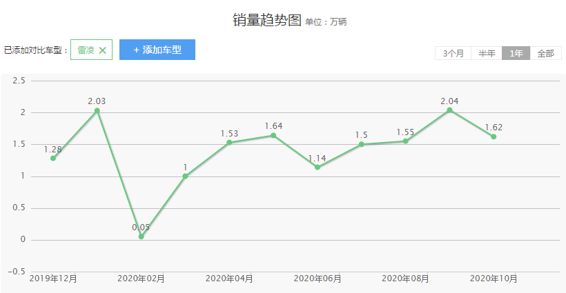 广汽丰田雷凌，省油耐用月销过万，变速箱问题却成硬伤