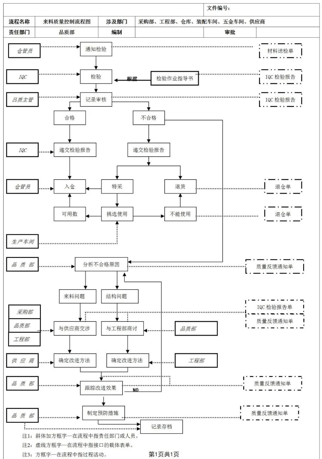 全套质量控制流程图