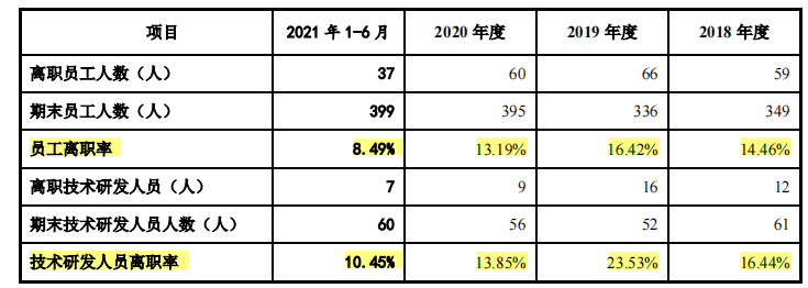 智特奇实控人在职创业，员工离职率高，行业周期性影响大