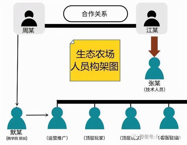 养鱼游戏“生态农场”拉人“养鱼”赚钱？会员层级达36层，被界定为传销！的图片 -第1张