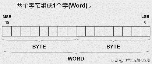 西门子数据格式以及寻址，实例讲解清晰易懂，PLC编程必修课
