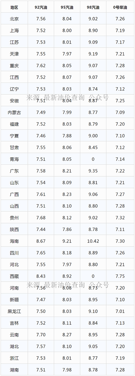 今日油价