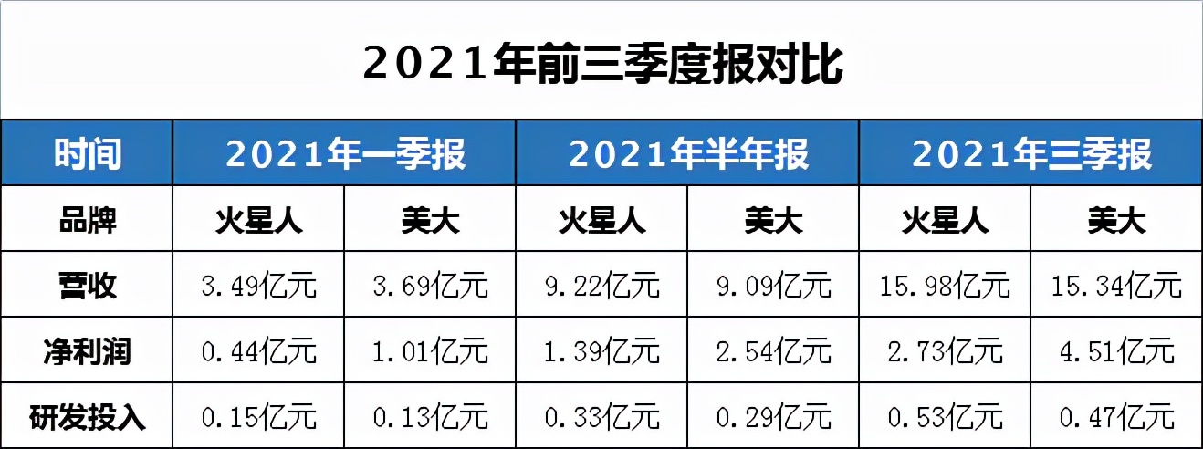 浙江美大集成灶龙头地位被动摇？火星人第三季度营收再次赶超