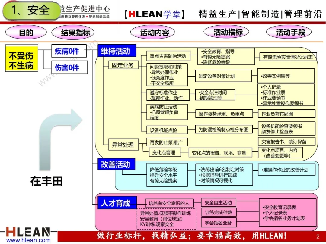 「精益学堂」丰田精益七大任务