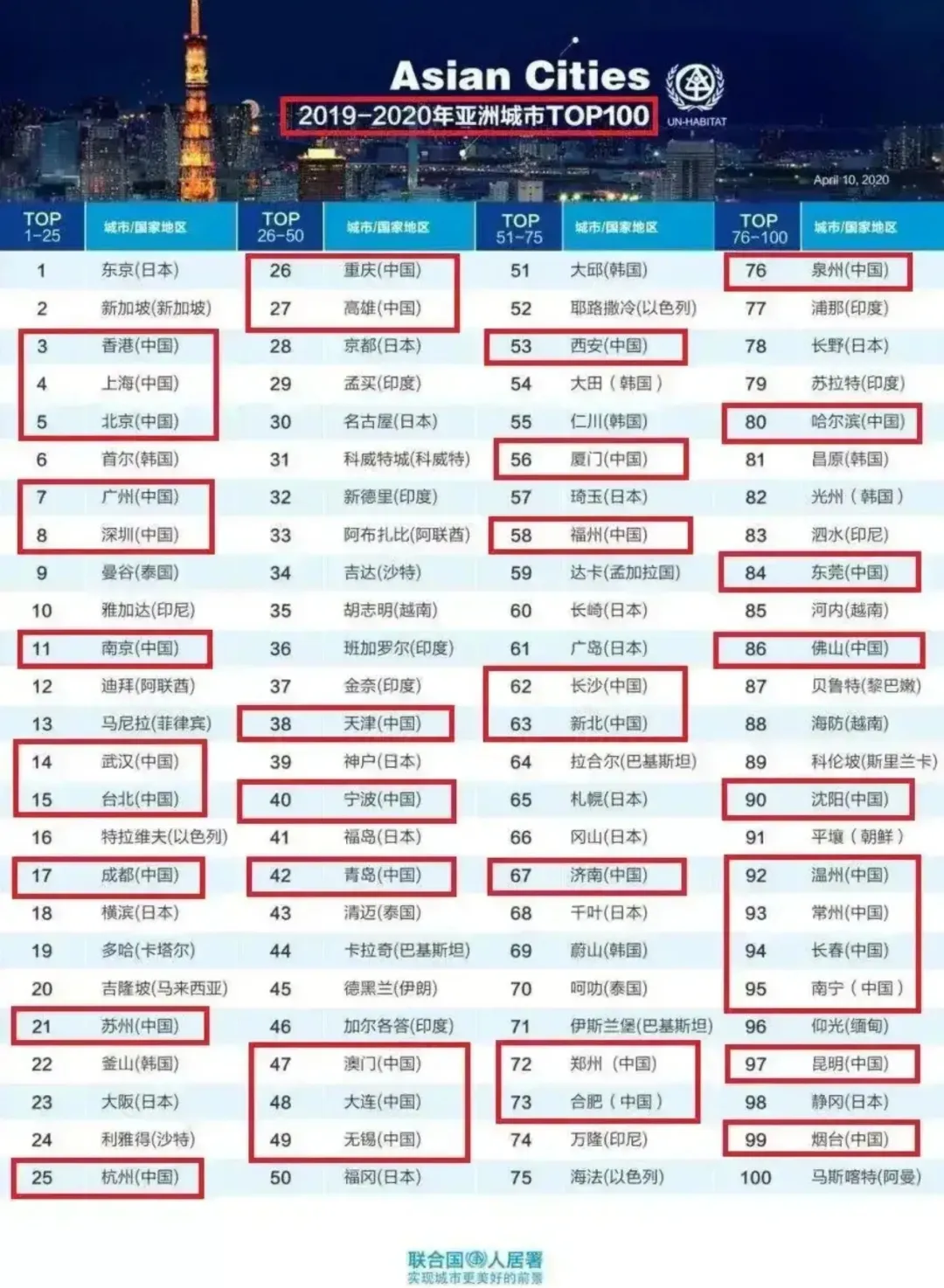 亚洲城市排名(2022年亚洲城市GDP100强排名)(附2022年最新排行榜前十名单)