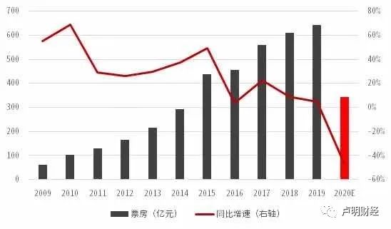 快讯：电影院即将开放，将统一时间安排片源档期