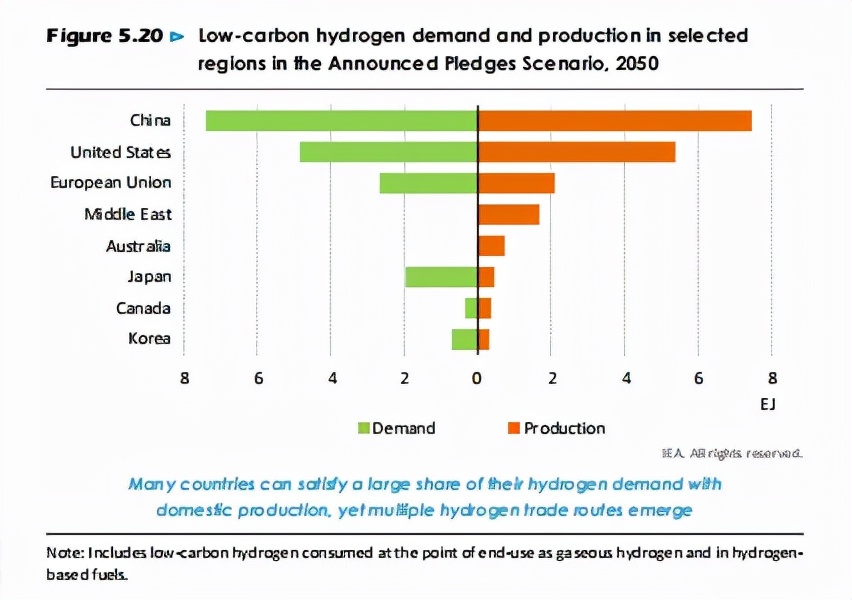 IEA:2030年氢能拐点出现？《2021全球能源展望》发布