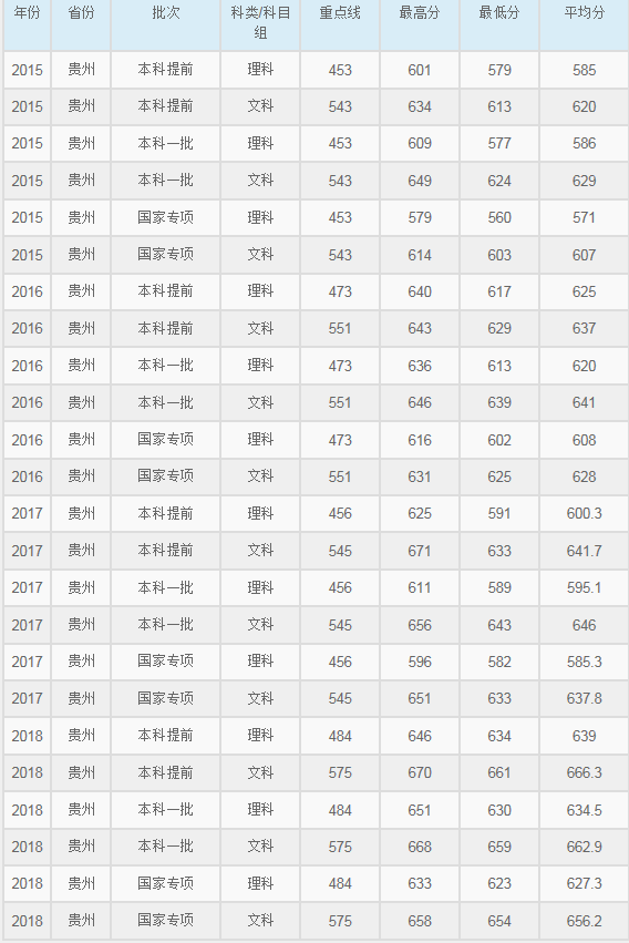 华东师范大学2015-2018各省录取分数线