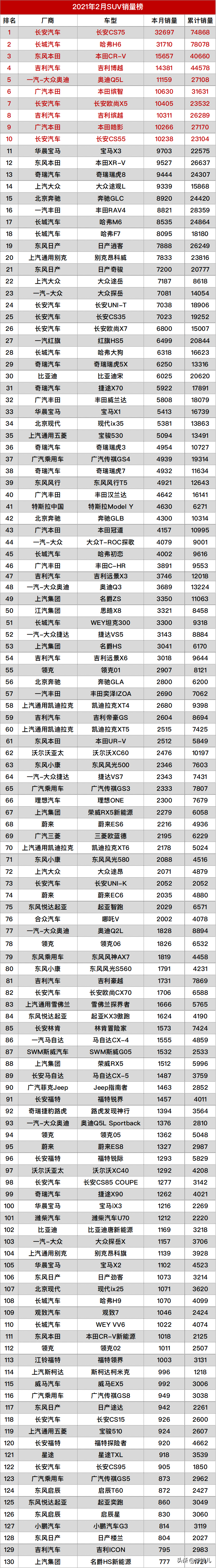 2月最全的汽车销量排名，共计482款车型，你的爱车上榜了吗？