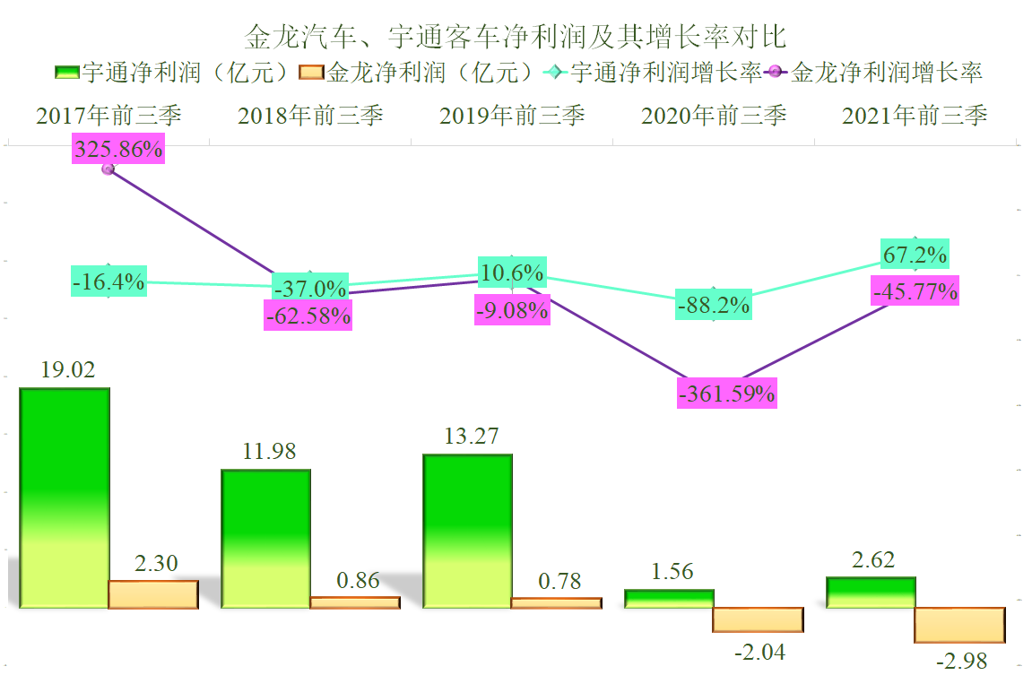 客车两巨头的PK，宇通客车和金龙汽车2021年前三季度财报对比解读