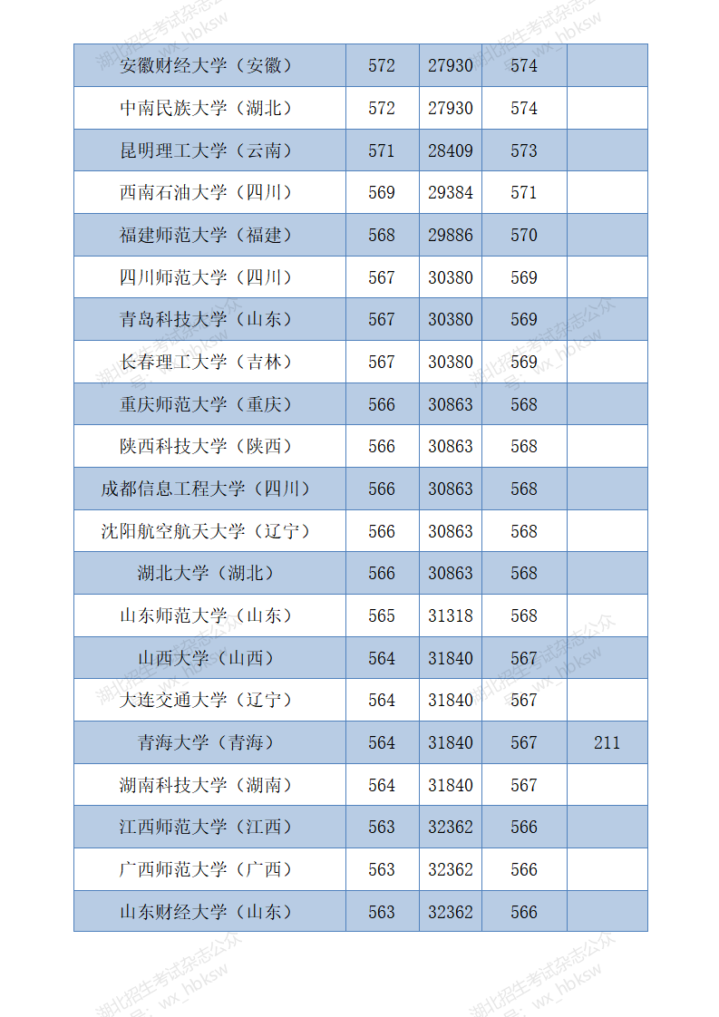 湖北高考分数线2020   (四川省单招分数线)