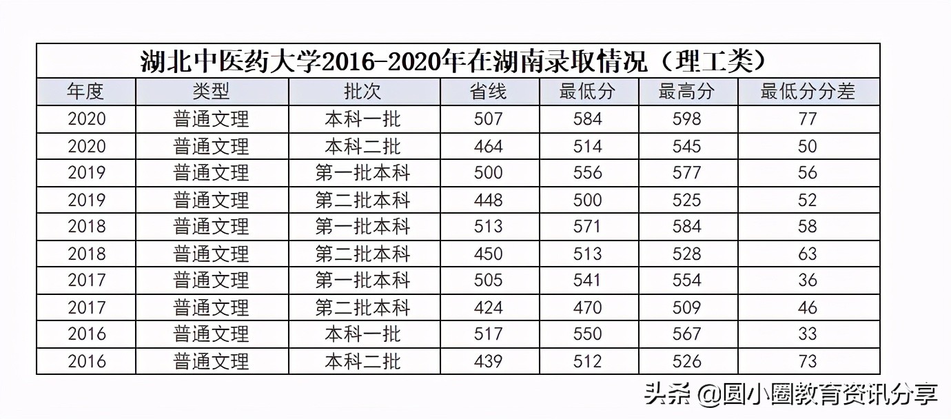 2021年高考 湖北中医药大学2016-2020年在湖南录取情况汇总
