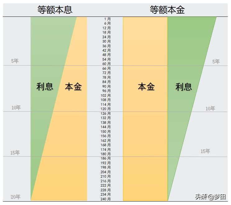 等额本金和等额本息的区别哪个划算两者相比怎么选