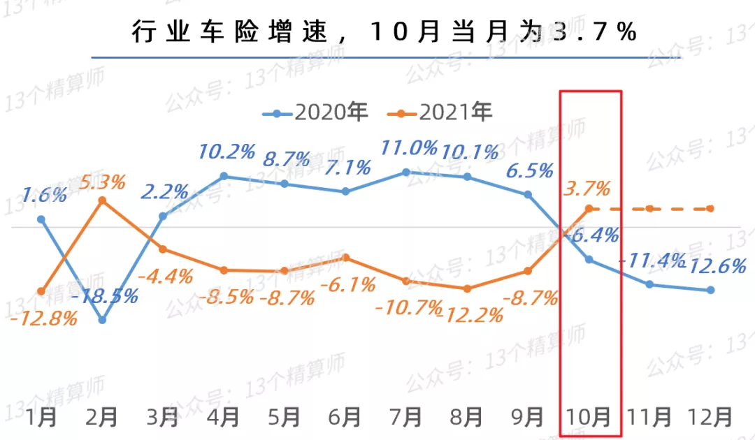 车险终迎“曙光”:人保正增长6.47%