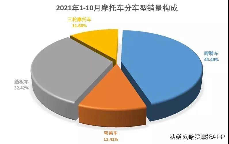 10月全國摩托車銷量出爐！國產市場誰是老大？