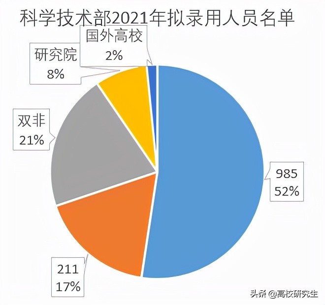 科技部招63人，八成为名校生，首经贸登顶，京内生源很占优势